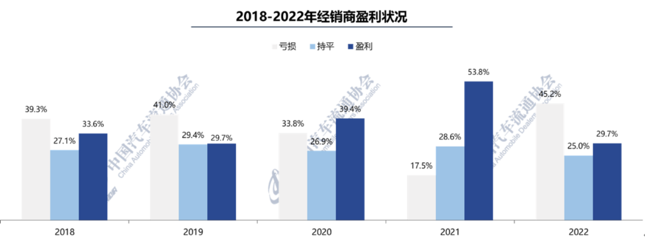 7月汽车经销商库存预警指数为57.8%，下半年“负担”仍较重