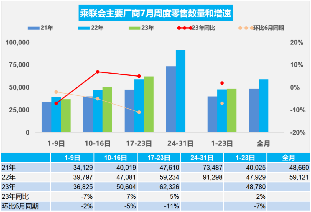 7月汽车经销商库存预警指数为57.8%，下半年“负担”仍较重