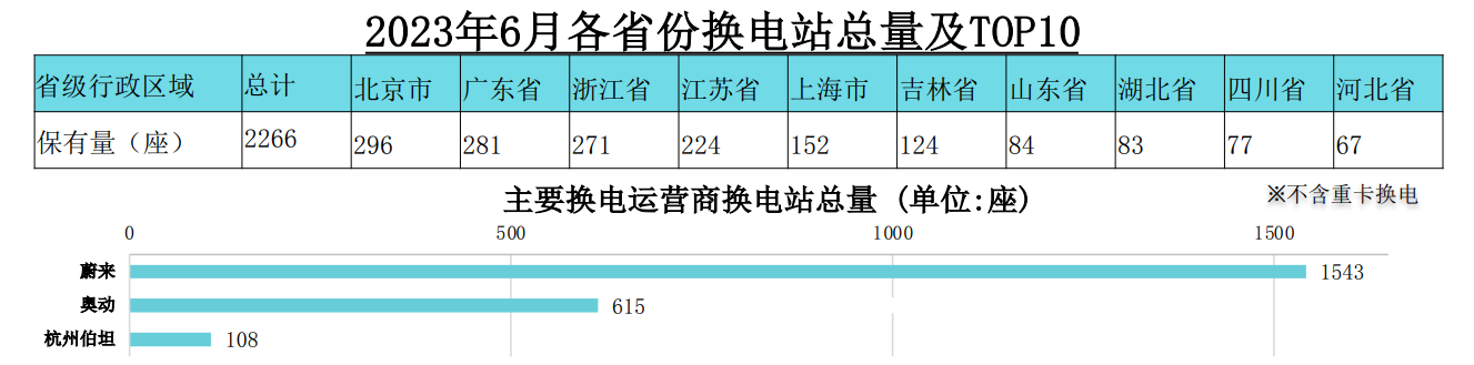 1600座达成，蔚来“死磕”换电