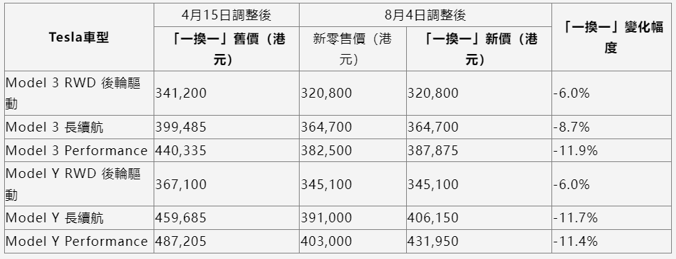 传特斯拉香港将降价！