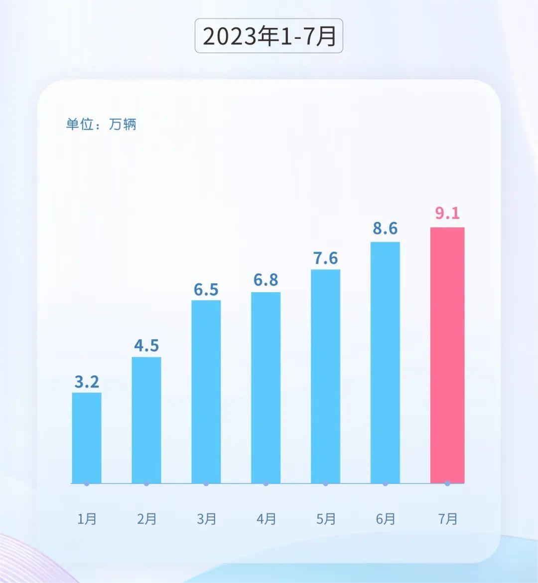 7月上汽新能源汽车销量达9.1万辆，三季度将冲击“月销10万”