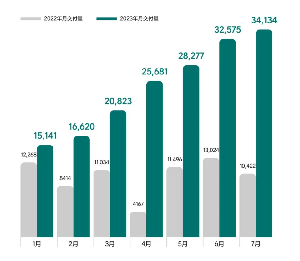 理想7月交付新车34,134辆，同比增超2倍