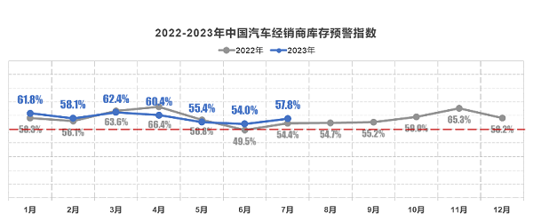 流通协会：7月车市表现平淡,8月有望释放需求