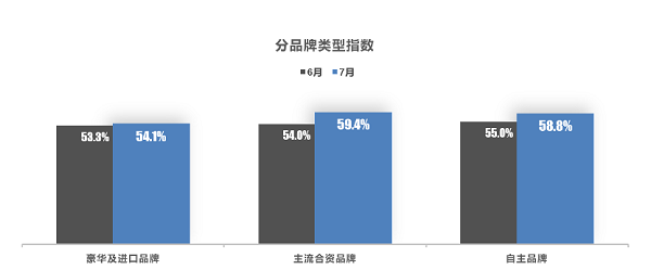 流通协会：7月车市表现平淡,8月有望释放需求