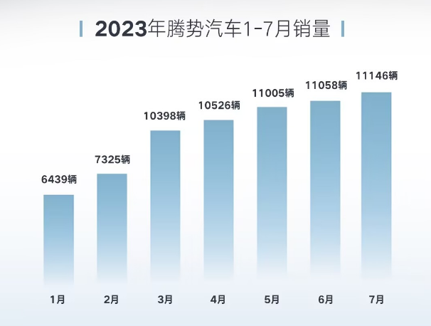 腾势汽车7月销量11146辆，成交均价42万元