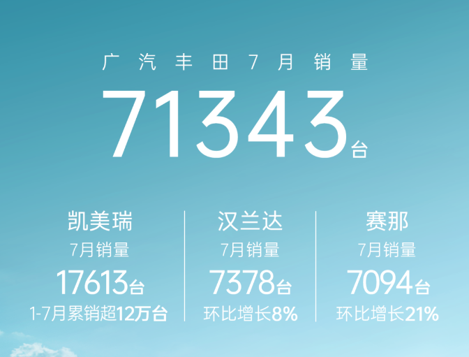 广汽丰田7月销量7.1万辆，三款旗舰车型贡献四成