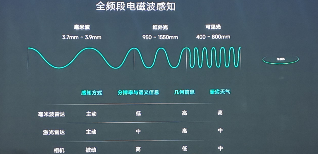 从L2到L4，如何跨越自动驾驶进阶“鸿沟”？