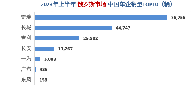 上半年中国车企海外销量分析：上汽名爵大杀四方，奇瑞称霸俄罗斯，比亚迪横扫东南亚