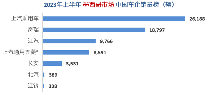 上半年中国车企海外销量分析：上汽名爵大杀四方，奇瑞称霸俄罗斯，比亚迪横扫东南亚