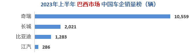 上半年中国车企海外销量分析：上汽名爵大杀四方，奇瑞称霸俄罗斯，比亚迪横扫东南亚