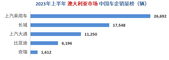 上半年中国车企海外销量分析：上汽名爵大杀四方，奇瑞称霸俄罗斯，比亚迪横扫东南亚