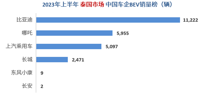 上半年中国车企海外销量分析：上汽名爵大杀四方，奇瑞称霸俄罗斯，比亚迪横扫东南亚