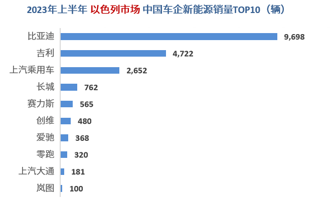 上半年中国车企海外销量分析：上汽名爵大杀四方，奇瑞称霸俄罗斯，比亚迪横扫东南亚