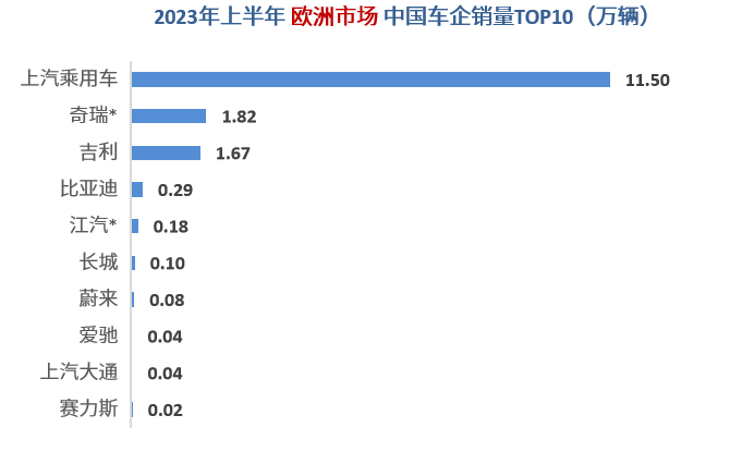 上半年中国车企海外销量分析：上汽名爵大杀四方，奇瑞称霸俄罗斯，比亚迪横扫东南亚