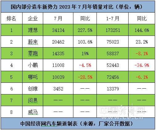 新势力7月呈阶梯状排列,大众牵手小鹏引猜想