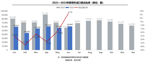 上半年进口乘用车销售36.5万辆，新能源车型涨近七成