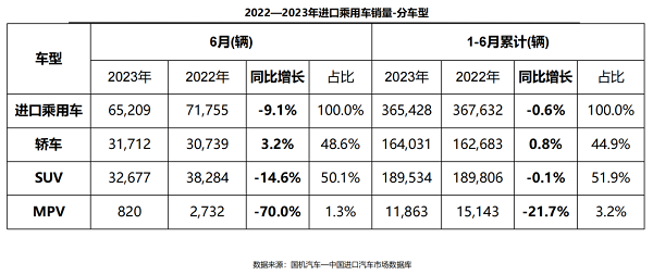 上半年进口乘用车销售36.5万辆，新能源车型涨近七成