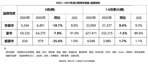 上半年进口乘用车销售36.5万辆，新能源车型涨近七成