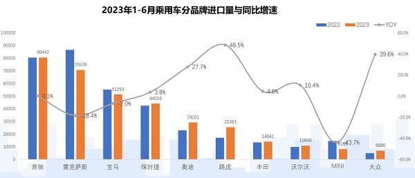 上半年进口乘用车销售36.5万辆，新能源车型涨近七成