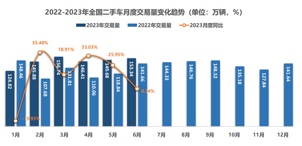 流通协会：二手车市小幅回暖 预计7月交易157万辆