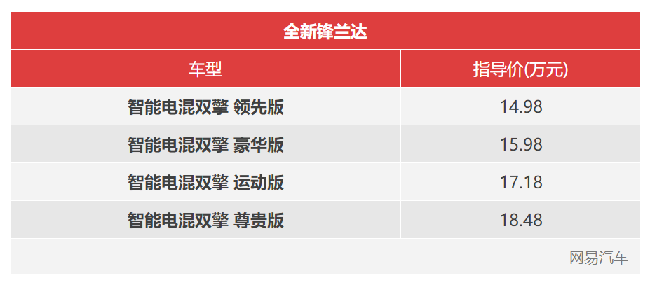 配全新混动系统 新款锋兰达上市售14.98万起