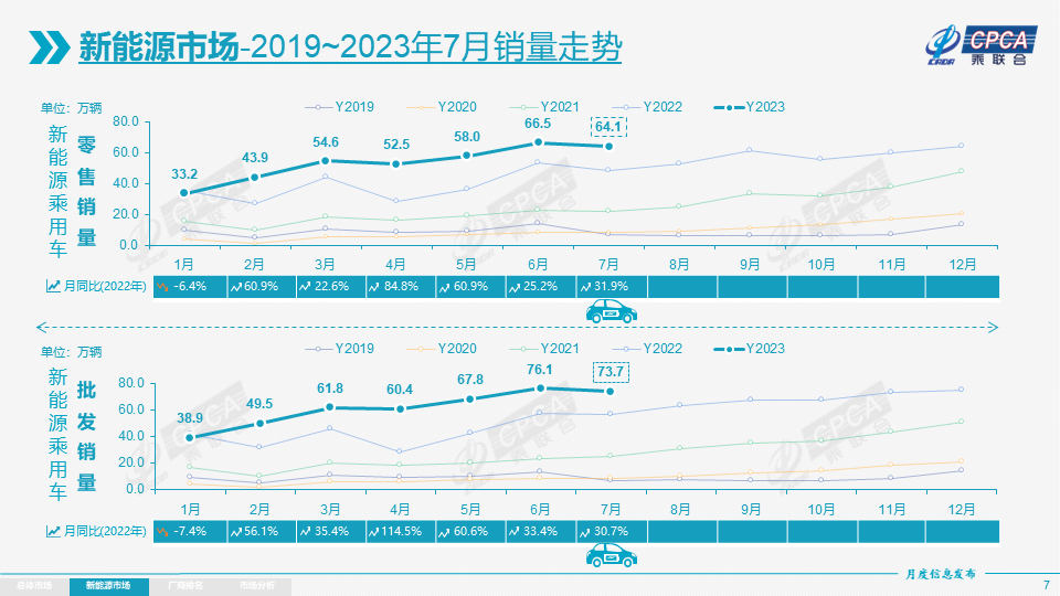 7月乘用车市场零售达177.5万辆，乘联会：全年销量预期保持不变