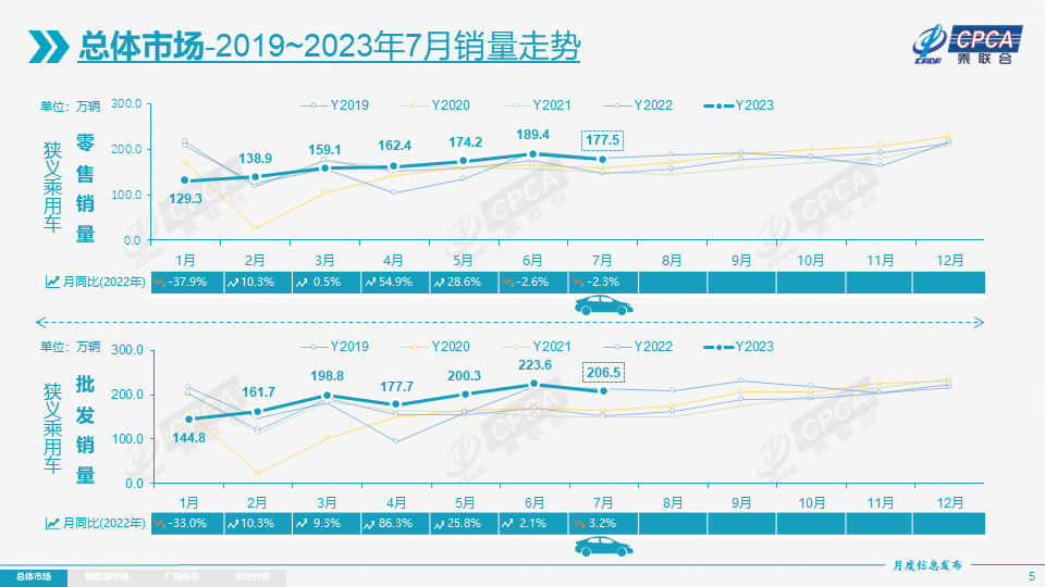 7月乘用车市场零售达177.5万辆，乘联会：全年销量预期保持不变