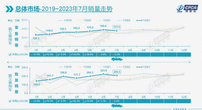 7月自主车企再次垄断冠亚军，58.1%份额创历史新高