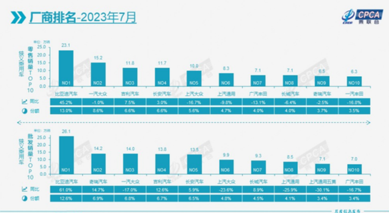 7月自主车企再次垄断冠亚军，58.1%份额创历史新高