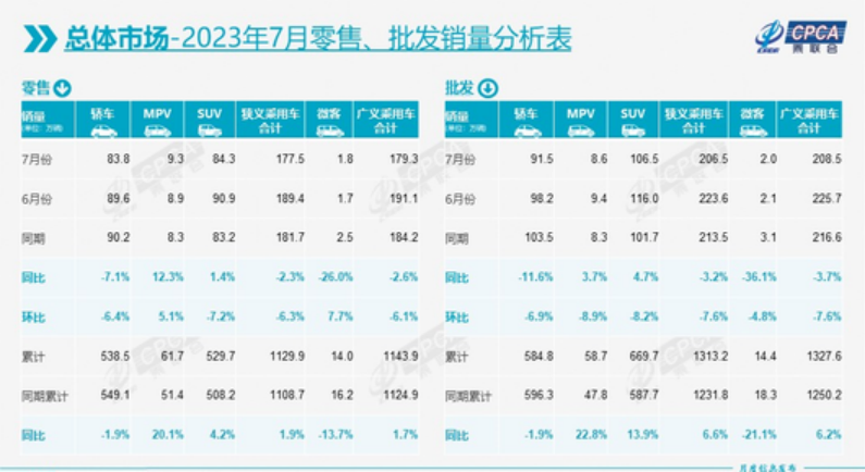 7月自主车企再次垄断冠亚军，58.1%份额创历史新高