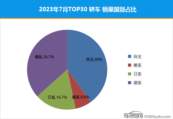 2023年7月TOP30轿车销量投诉量对应点评