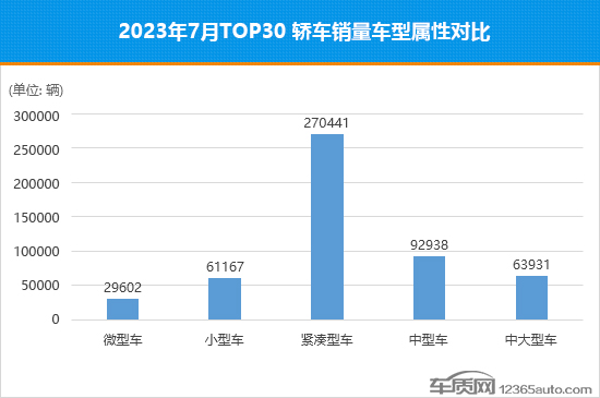 2023年7月TOP30轿车销量投诉量对应点评