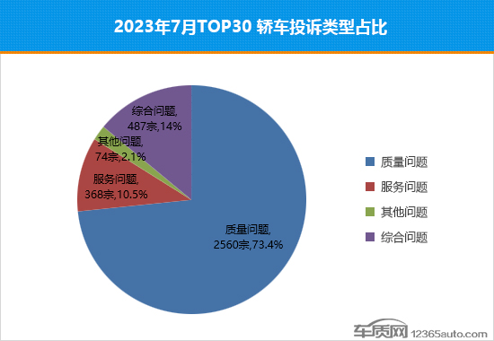 2023年7月TOP30轿车销量投诉量对应点评