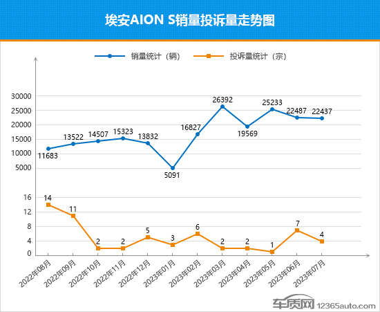 2023年7月TOP30轿车销量投诉量对应点评