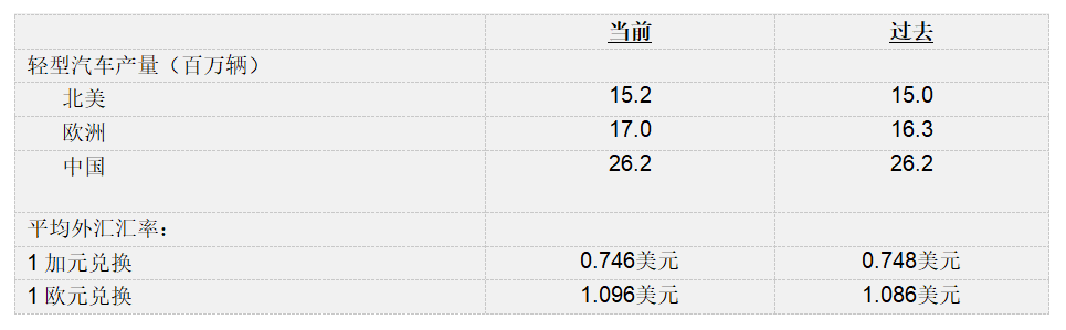 麦格纳公布2023年第二季度财报