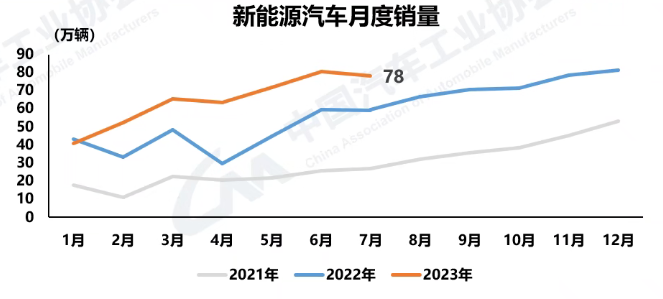 7月汽車銷量238.7萬輛，新能源市場占有率達到32.7%