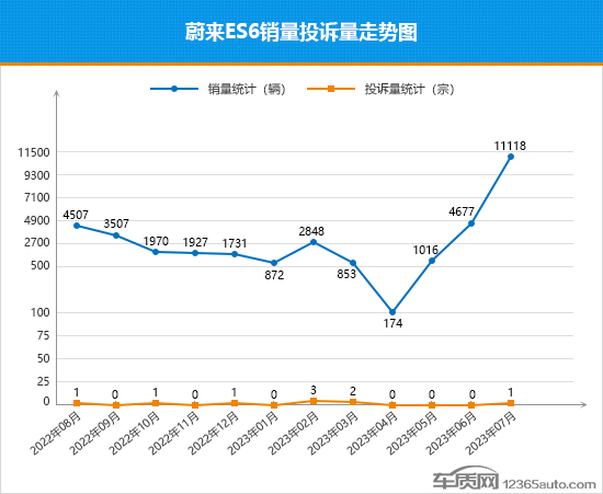 2023年7月TOP30 SUV销量投诉量对应点评