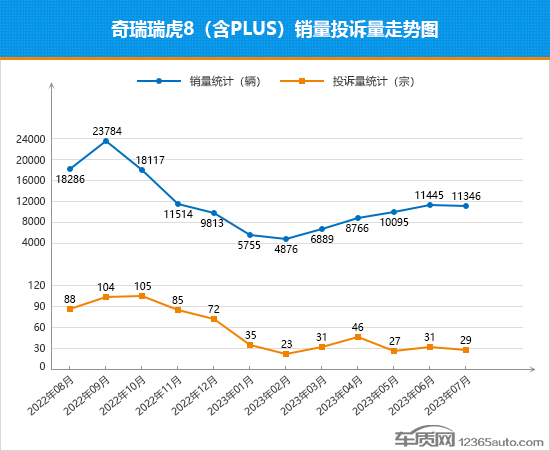 2023年7月TOP30 SUV销量投诉量对应点评