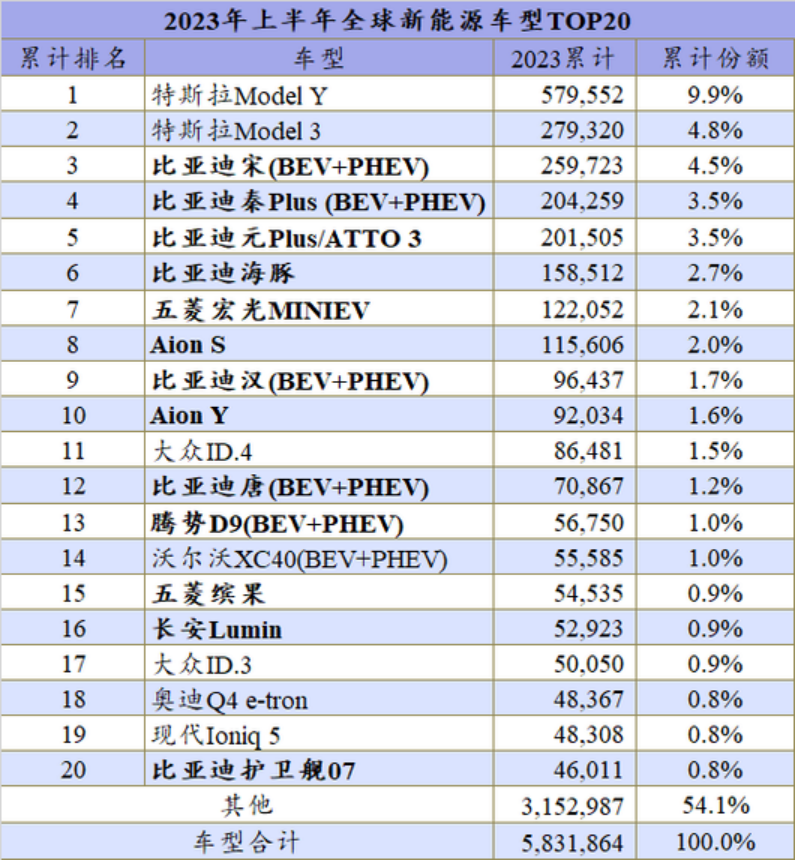 上半年全球新能源：Model Y赢了，但特斯拉输了