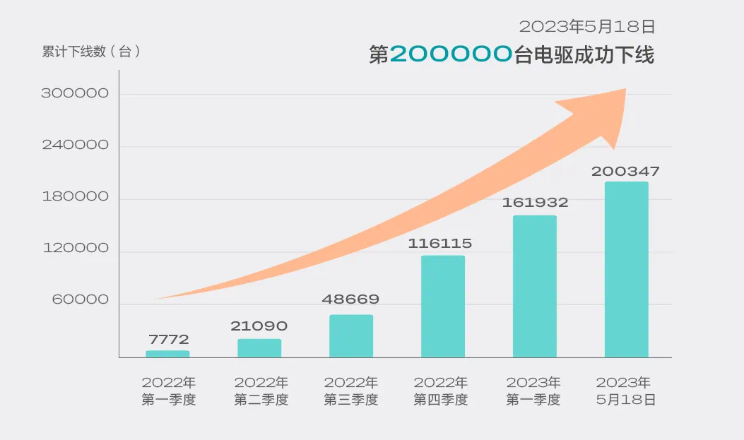 抢占制高点，威睿电池、电驱装机量强势登榜