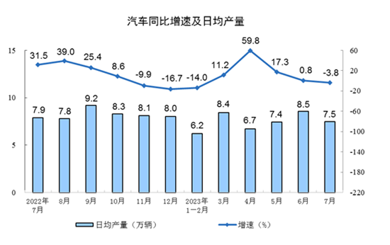 7月汽车业增加值涨6.2%，新能源汽车产量增24.9%