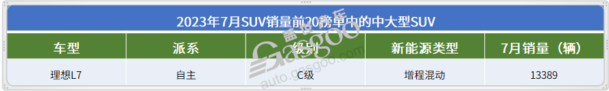 2023年7月SUV销量TOP20：自主依旧强势，又有新车型入榜