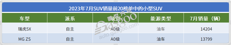 2023年7月SUV销量TOP20：自主依旧强势，又有新车型入榜