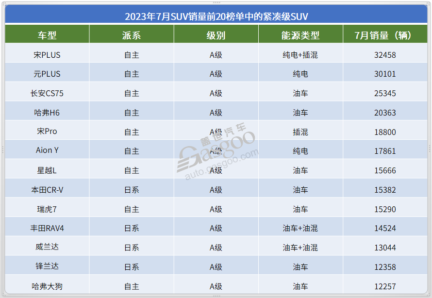 2023年7月SUV销量TOP20：自主依旧强势，又有新车型入榜