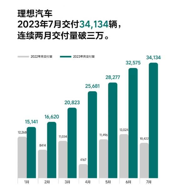 最高优惠2.3万，号称不降价的理想也“破防”了！