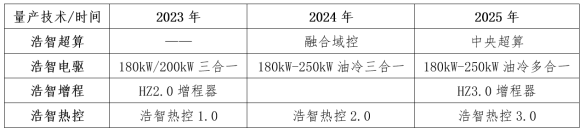 哪吒汽车发布“浩智技术品牌2.0”，开启智能体验新时代