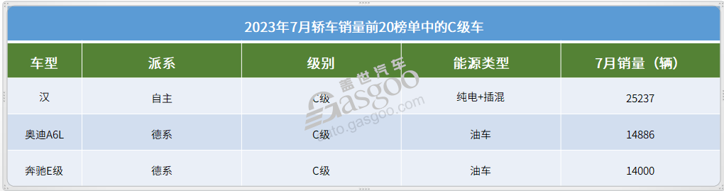 2023年7月轿车销量TOP20：新能源车热度飙升，秦PLUS蝉联销冠