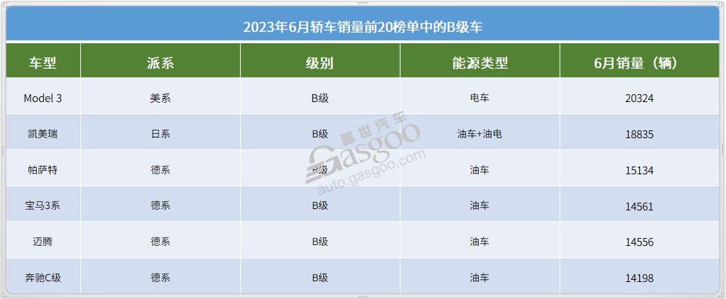 2023年7月轿车销量TOP20：新能源车热度飙升，秦PLUS蝉联销冠