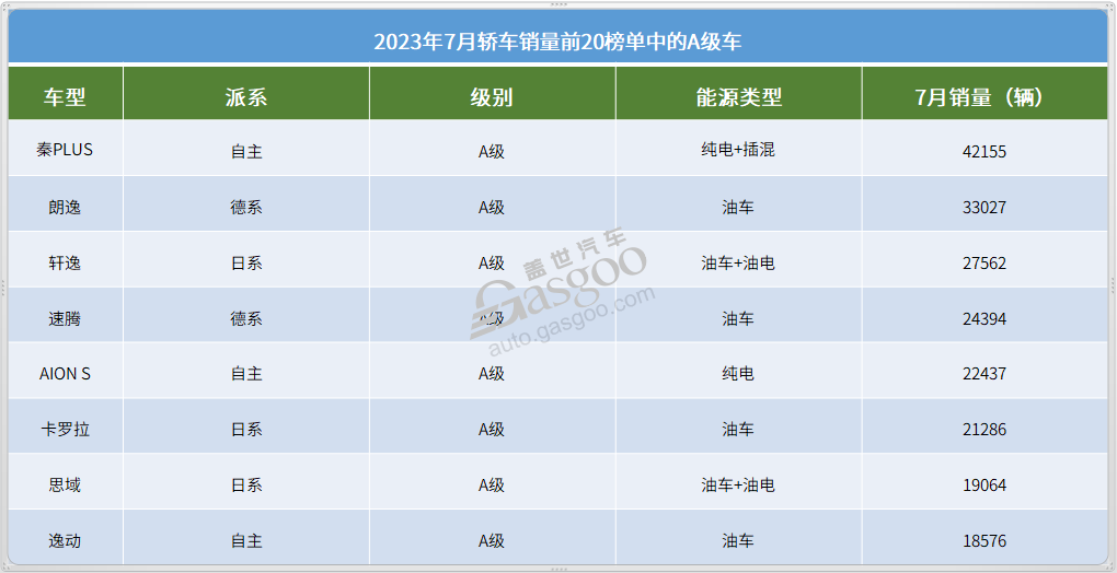 2023年7月轿车销量TOP20：新能源车热度飙升，秦PLUS蝉联销冠