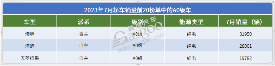 2023年7月轿车销量TOP20：新能源车热度飙升，秦PLUS蝉联销冠